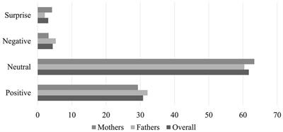 Quantifying the efficacy of an automated facial coding software using videos of parents